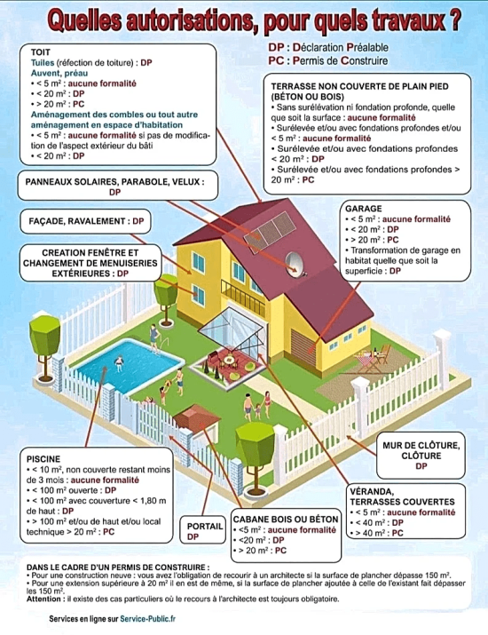 Illustration indiquant les différentes autorisations à obtenir pour les différents travaux de votre maison